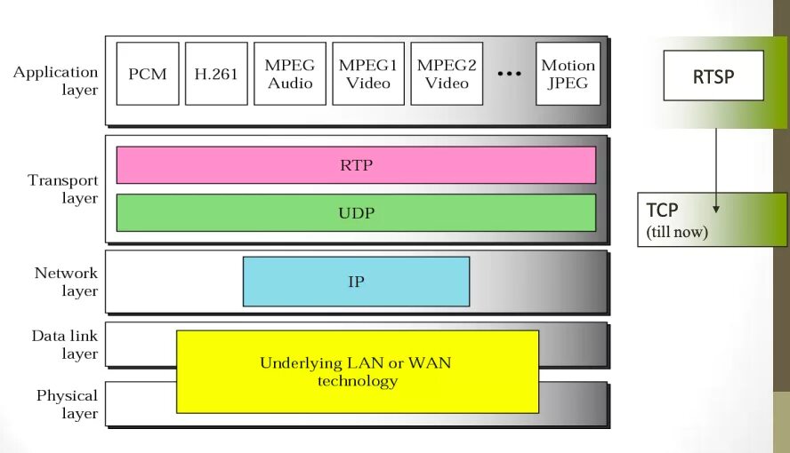 Протокол udp payload. Формат RTP пакета. SRTP протокол. Стек протоколов SIP.