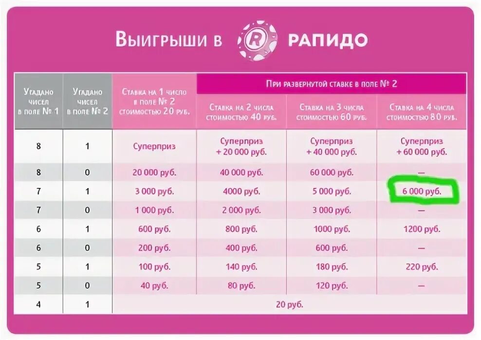 Рапидо таблица выигрышей. Рапидо 20 таблица выигрыша. Выигрыш в Рапидо. Вероятность выиграть в Рапидо. Результаты лотереи рапидо 2.0