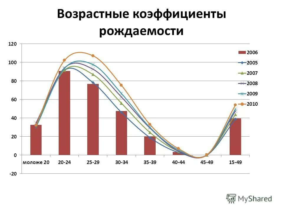 рождаемость в рф по годам с 1990-2000 статистика рождаемости. рождаемость по возрастам. смертность возрастные группы. рождаемость по возрастным группам. смертность ковид по возрастным группам.