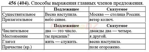 Способ выражения главных