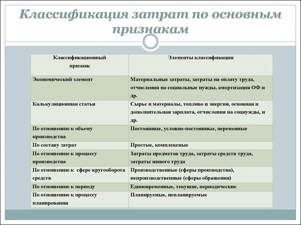 Расходы организации 9. Классификация расходов организации по различным признакам. Классификация затрат. Классификация затрат по признакам. Классификационные признаки затрат.