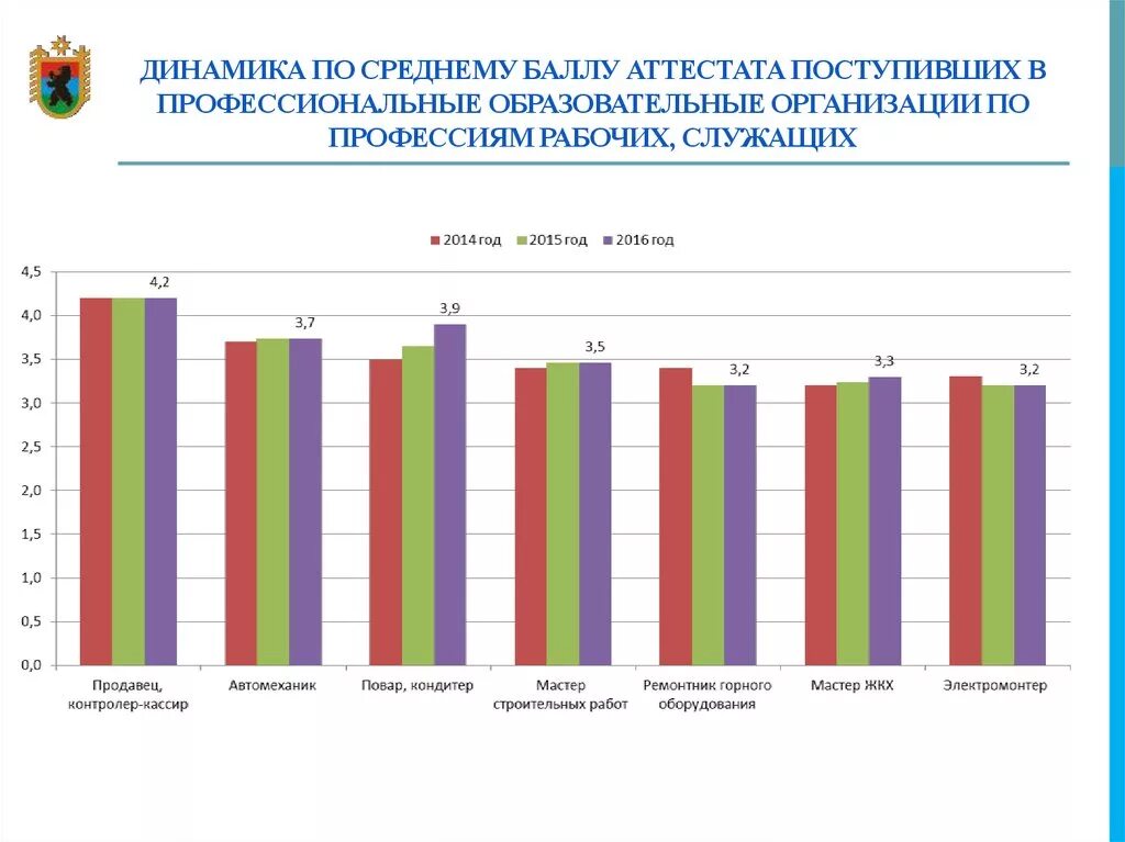 Средний балл на повара после 9 класса. Динамика по профессиям. Средний бал на авто михантка. Средний балл на автослесаря. Баллы на повара кондитера после 9