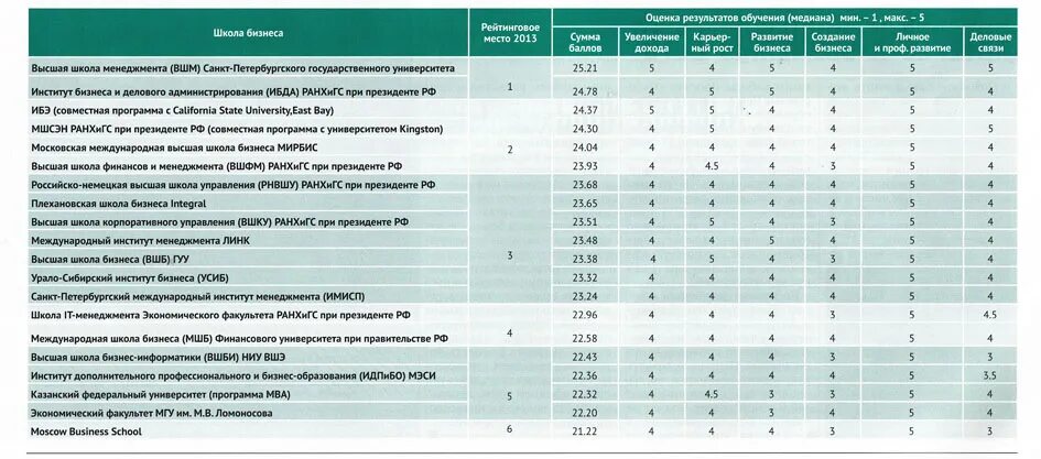 Ранхигс нижний новгород факультеты. Рейтинг бизнес школ. Оценки РАНХИГС. РАНХИГС система оценивания. Институт бизнеса и делового администрирования РАНХИГС Москва.