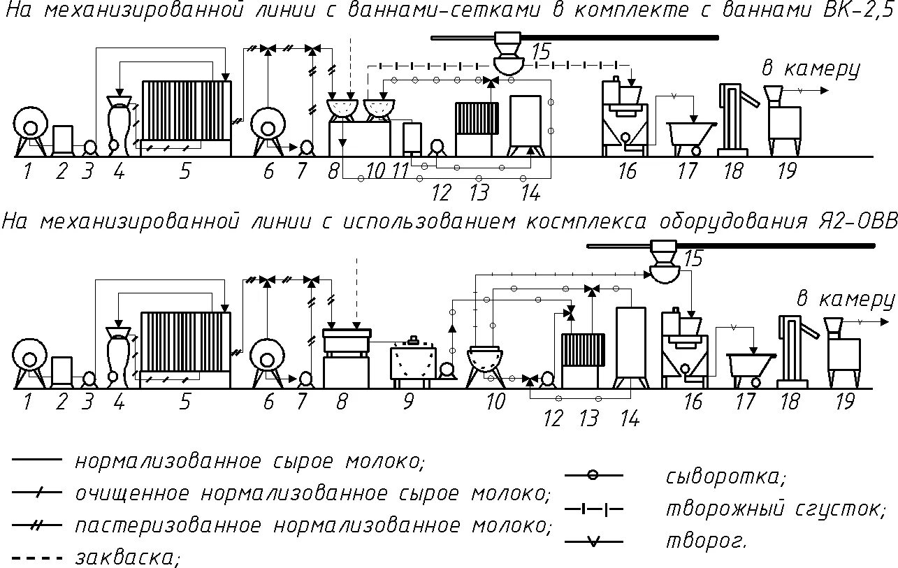 Количество линии производства. Схема производства зерненого творога. Технологическая схема производства зерненого творога. Технологическая схема производства творожных глазированных сырков. Аппаратурно-технологическая схема производства творога.