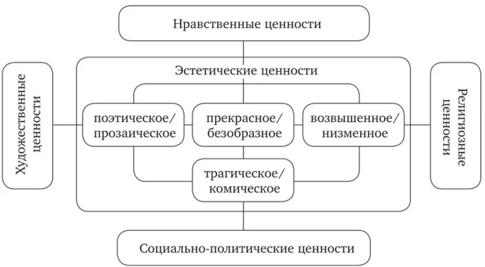 Нравственные ценности человека схема. Нравственно эстетические ценности. Этические ценности эстетические ценности. Этические эстетические и этические ценности. Роль российских духовно нравственных ценностей