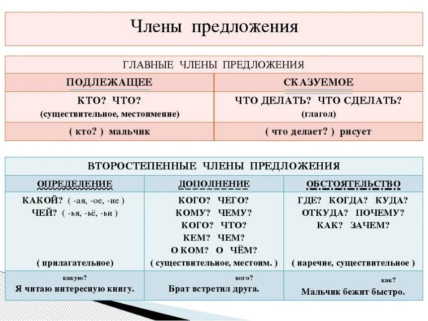 Группы второстепенных предложений. Части речи 2 класс подлежащее и сказуемое. Правила русского языка 2 класс в таблицах подлежащее и сказуемое.