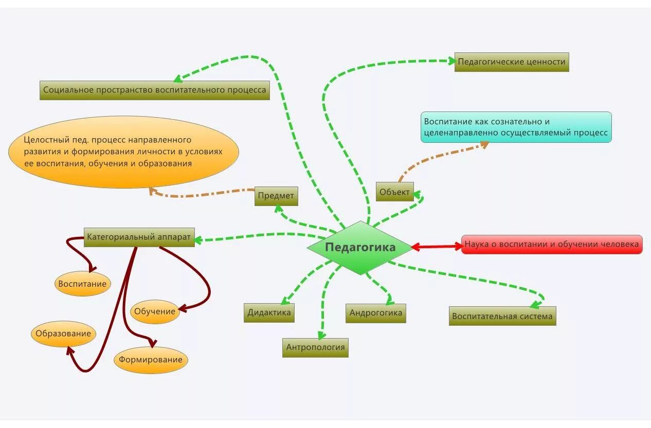 Интеллект карта педагогика как наука. Интеллектуальная карта педагогика как наука. Интеллект карта по возрастной и педагогической психологии. Ментальная карта это в педагогике. Задачи интеллект карты
