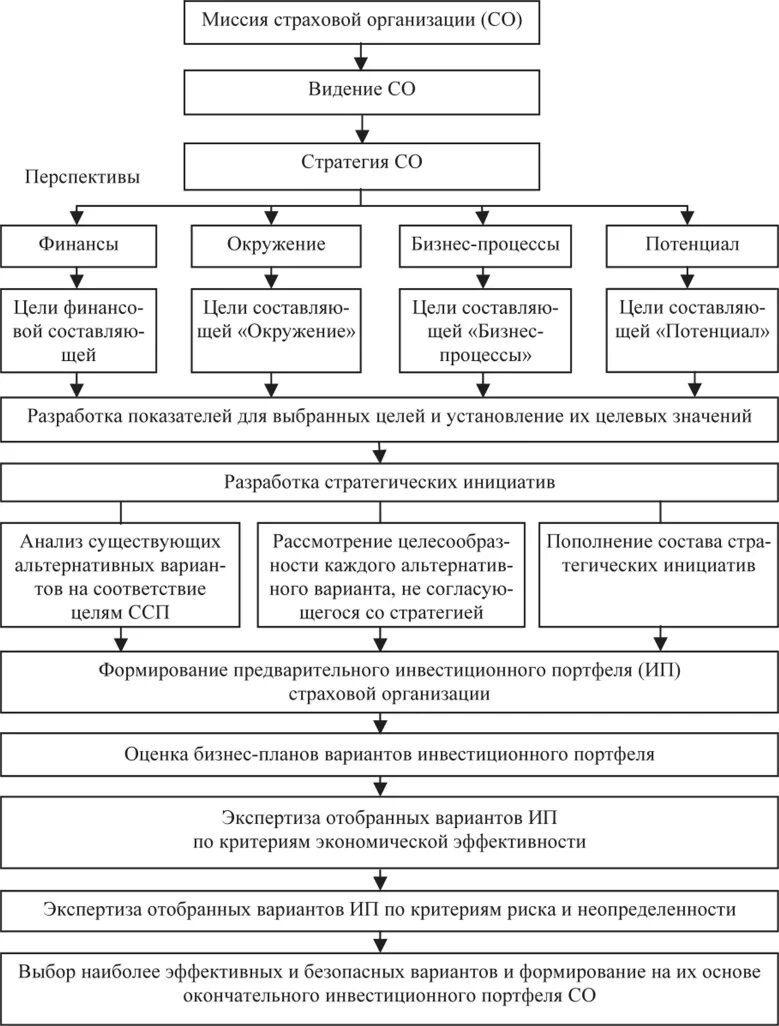 Регистрация страховых организаций. Алгоритм формирования инвестиционного портфеля. Алгоритм формирования инвестиционного портфеля предприятия. Формирование страхового портфеля. Схема формирования портфеля инвестиций.