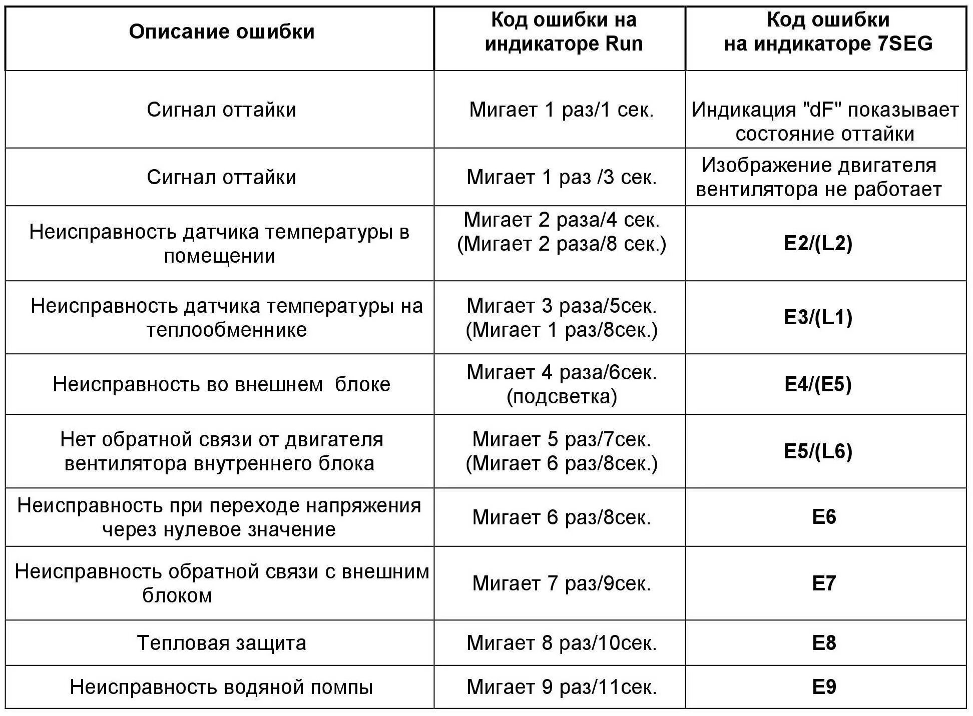 Почему при затяжке мигает красным. Кондиционер Ballu 48 коды ошибок. Кондиционер Haier 1u48ls1eab s коды ошибок. Сплит-система Ballu 36 коды ошибок. Ошибка сплит система Haier e4.