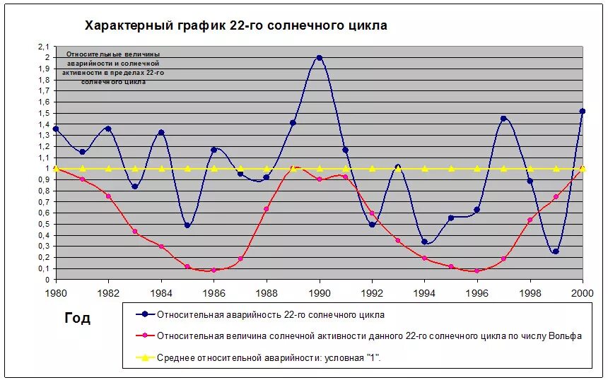 22 Летний цикл солнечной активности график. Двадцатидвухлетний цикл солнечной активности. Циклы солнечной активности график. График солнечной активности в 11 летние циклы.