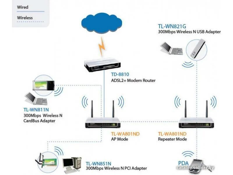 Как сделать роутер динамическим. Tp link tl wa901nd. схема wifi роутера tp-link. роутер точка связи d link.