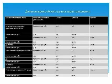 Анализ страховых продуктов
