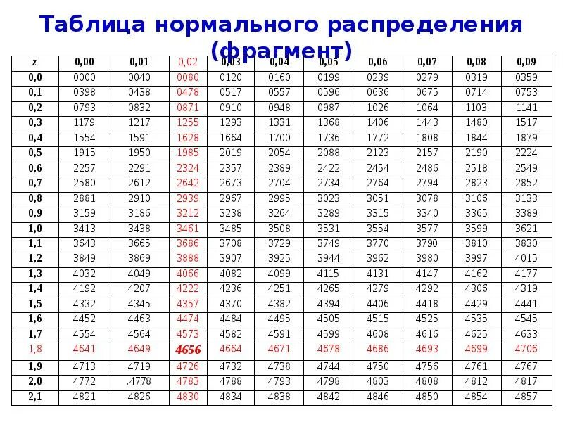 Коэффициент 1 18. Таблица значений функции нормального распределения. Функция плотности вероятности нормального распределения таблица. Функция плотности нормального распределения таблица. Таблица значений функции стандартного нормального распределения.