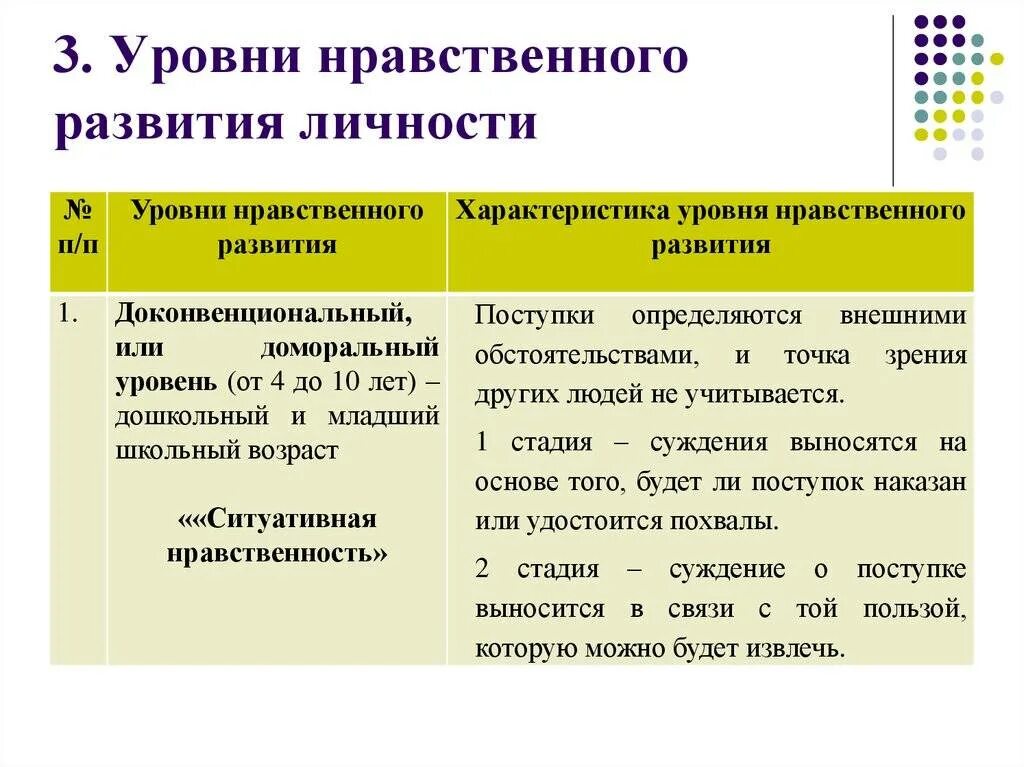 Уровни нравственного развития. Уровни нравственного развития личности. Уровни морального развития. Уровни развития нравственности.