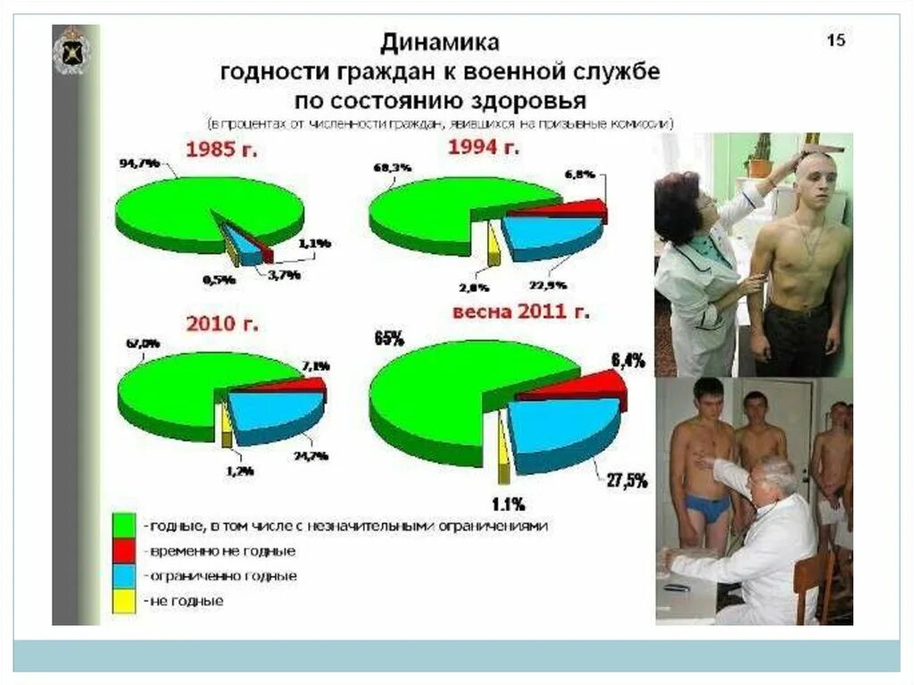 Годные к службе по возрасту. Сохранение здоровья военнослужащих. Динамика годности граждан к военной службе. Укрепление здоровья военнослужащих. Сохранение и укрепление военно здоровья военнослужащих.