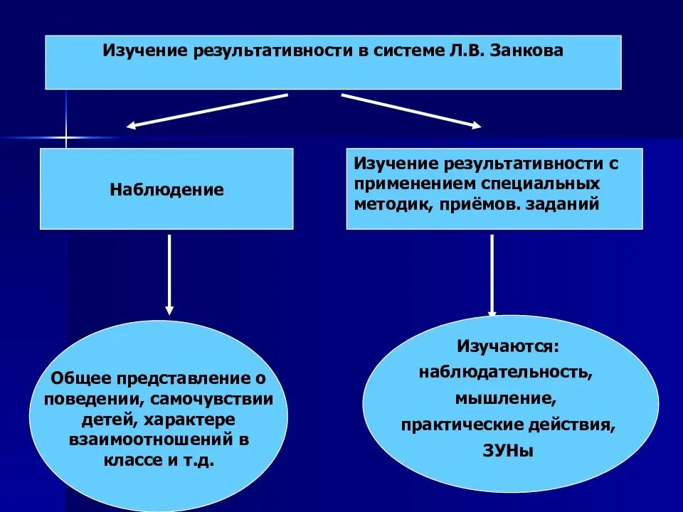 Методика развивающего обучения. Теория развивающего обучения занкова схема. система развивающего обучения л.в занкова. методика развивающего обучения занков. принципы системы развивающего обучения л.в занкова.