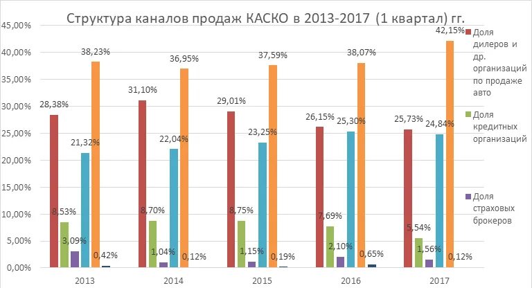 Страховые каналы продаж. Каналы продаж каско. Структура каналов продаж. Анализ продаж.