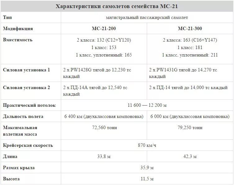 Самолет МС 21 300 технические характеристики. Технические характеристики самолета МС 21. МС 21 400 технические характеристики. МС-21 технические характеристики. Мс 21 характеристики