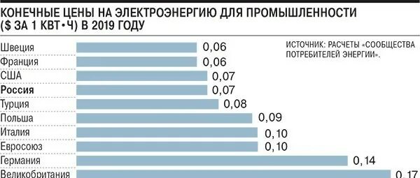 Сколько сейчас стоит 1 квт. Себестоимость электроэнергии в россии. стоимость 1 квт электроэнергии в сша. тарифы на электроэнергию в европе. себестоимость электроэнергии в россии в 2025 году.