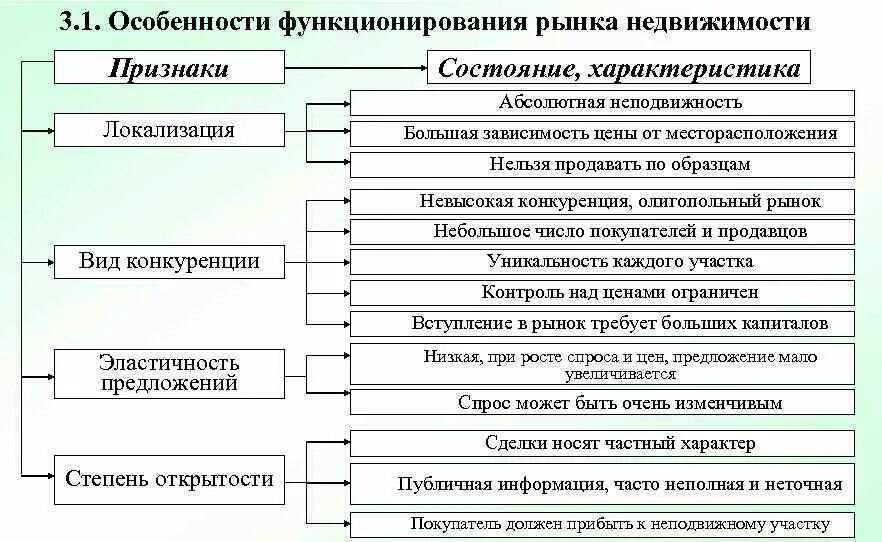 Особенности функционирования группы. Особенности функционирования рынка недвижимости. Признаки функционирования рынка. Процессы функционирования рынка недвижимости. Структура и особенности функционирования рынка недвижимости.