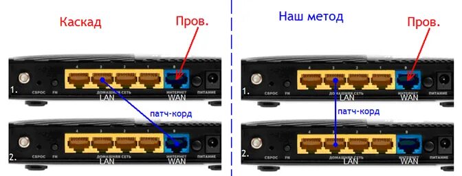Ответы Mail.ru: Помогите разобраться с 2 роутерами