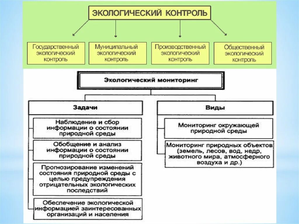 Общественный контроль окружающей среде. Экологический контроль и мониторинг. Формы общественного экологического контроля. Муниципальный экологический контроль. Виды экологического контроля схема.