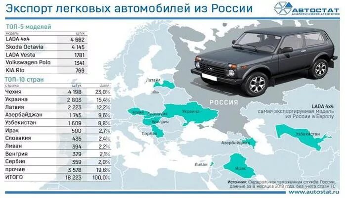 Экспорт легковых автомобилей в России. Страны импортеры автомобилей в мире. Экспортные российские автомобили. Россия автомобильные импортеры.