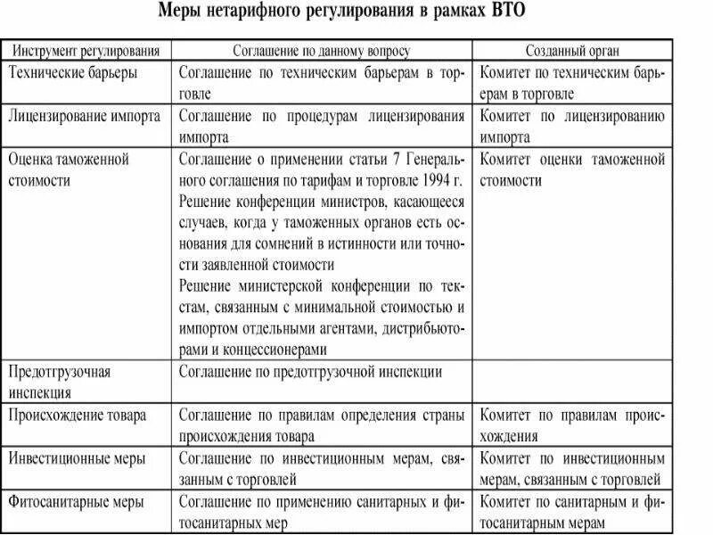 И нетарифного регулирования на территории. Классификация нетарифных мер юнктад. классификация методов нетарифного регулирования. нетарифное регулирование гатт. классификация мер нетарифного регулирования вто.
