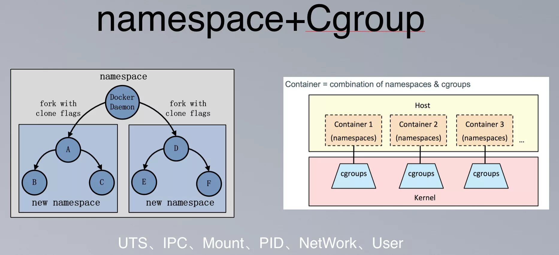 User namespace. Linux namespaces. Неймспейс что это. Linux CGROUPS. UTS namespace.