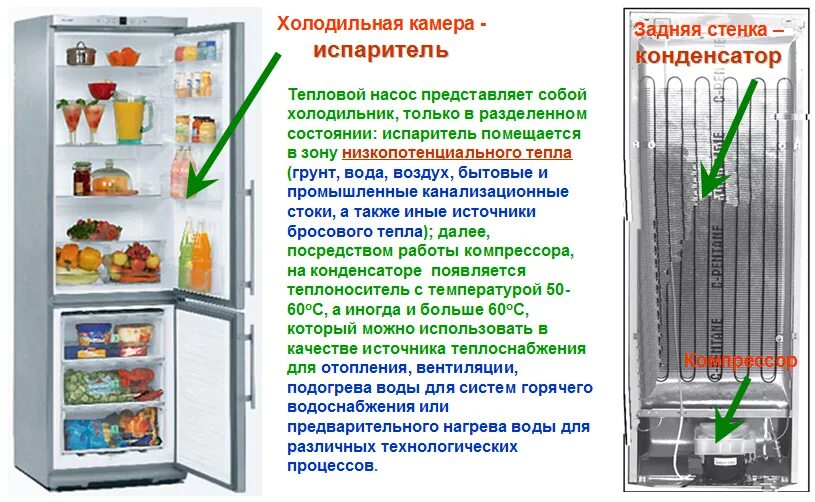 Конструкция холодильника. Устройство холодильника. Холодильники охладительные. Строение холодильника. Почему в холодильнике тепло