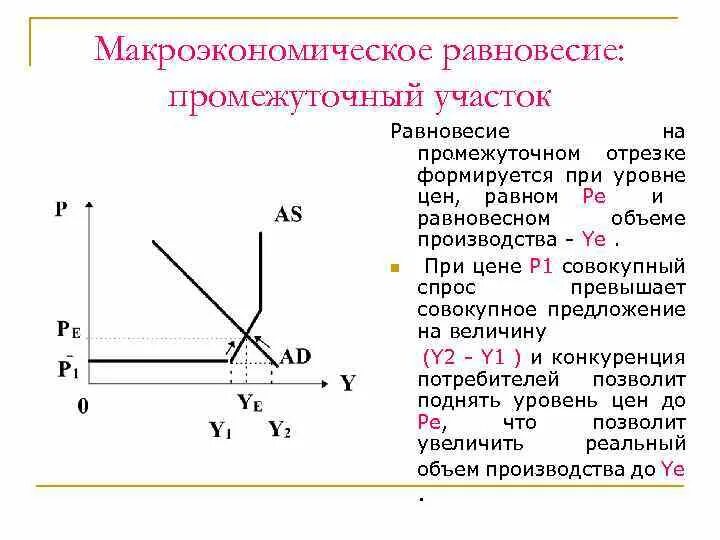 Макроэкономическое равновесие в модели совокупного спроса. Макроэкономическое равновесие на промежуточном отрезке. уменьшение совокупного спроса на промежуточном отрезке. график макроэкономического равновесия на промежуточном участке. макроэкономическое равновесие на промежуточном участке.