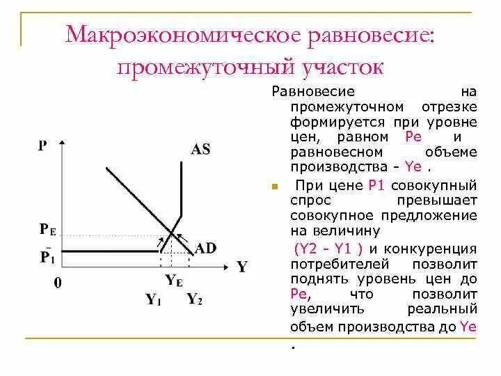 Re равно. Макроэкономическое равновесие на промежуточном отрезке. Макроэкономическое равновесие на промежуточном участке. Макроэкономическое равновесие на кейнсианском участке. Уменьшение совокупного спроса на промежуточном отрезке.