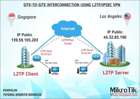 L2tp порты