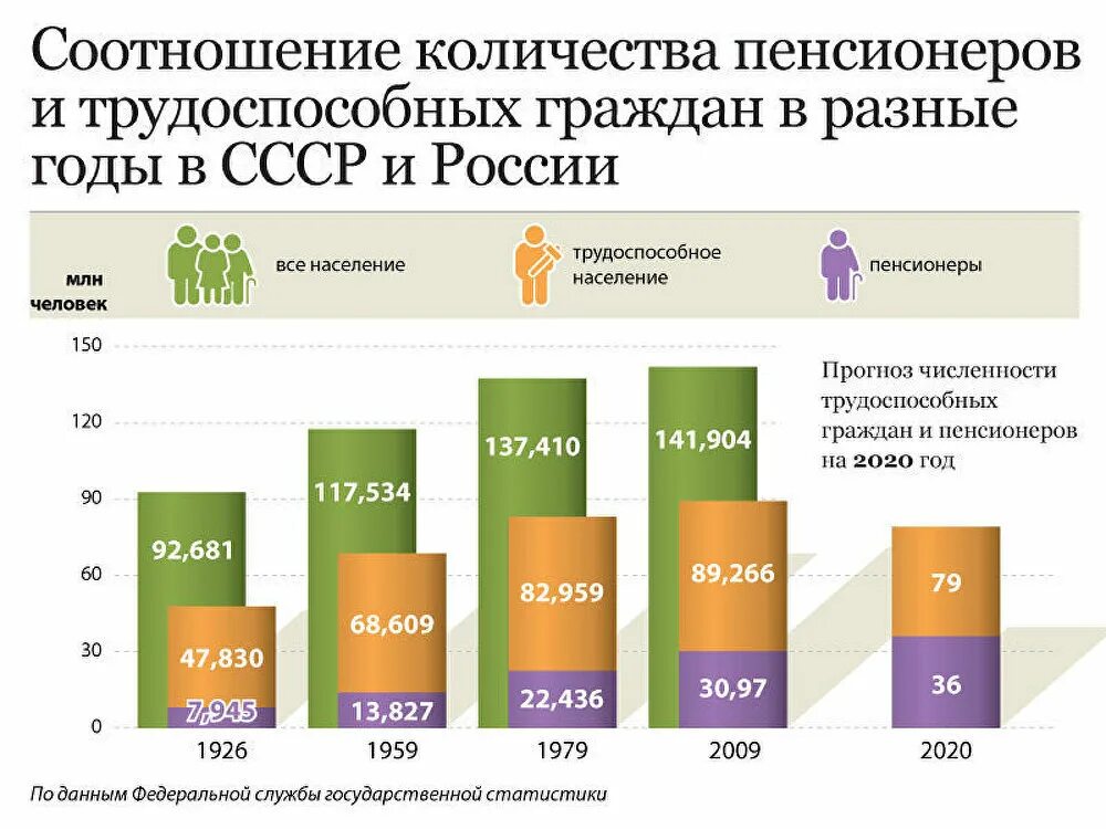 Количество пенсионеров в 2024 году. Соотношение трудоспособных граждан и пенсионеров. Численность пенсионеров в России. Соотношение трудоспособного населения и пенсионеров в России. Соотношение работающих и пенсионеров.