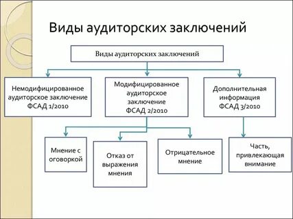 Аудиторское заключение понятие структура виды