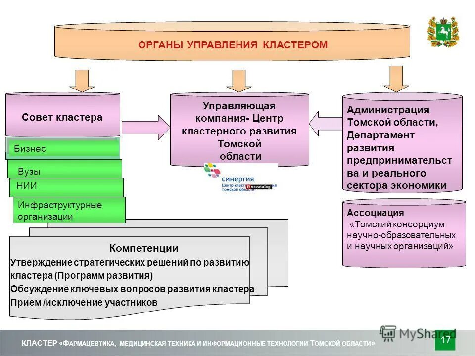система управления кластером. производственный кластер. управления кластером. административные механизмы управления кластер. административные механизмы управления кластер.