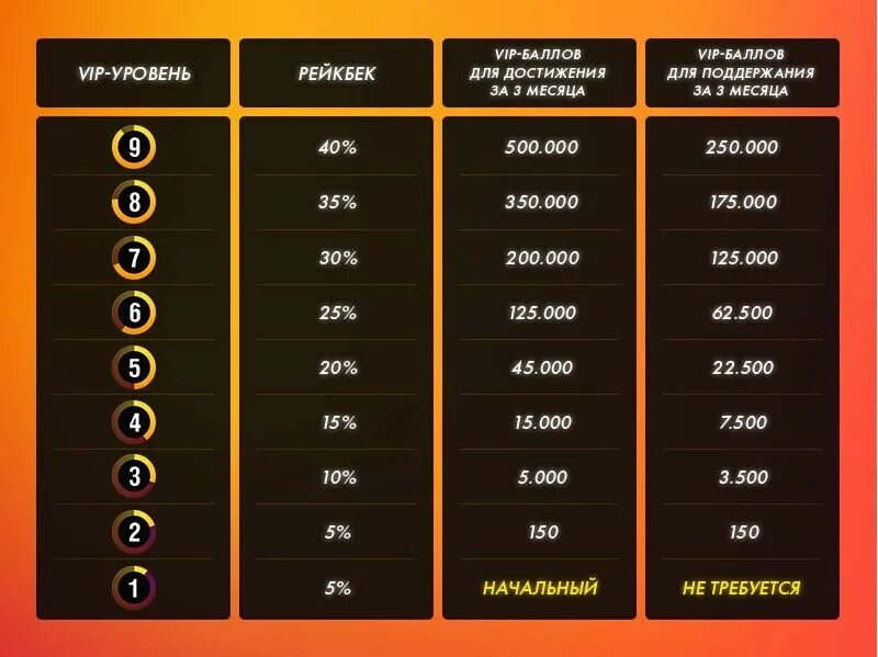 Как получить 1 уровень. Градация сложности игра. Рейкбек на POKERMATCH. Уровни вип. Баллы в игре.