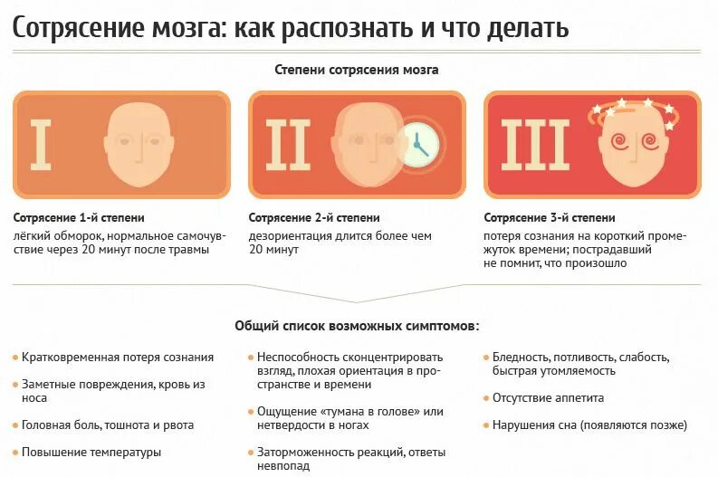 Упала ударилась лбом. Основной признак сотрясения головного мозга. Лёгкое сотрясение мозга симптомы. Основной симптом тяжелого сотрясения головного мозга. Один из основных симптомов сотрясения головного мозга.