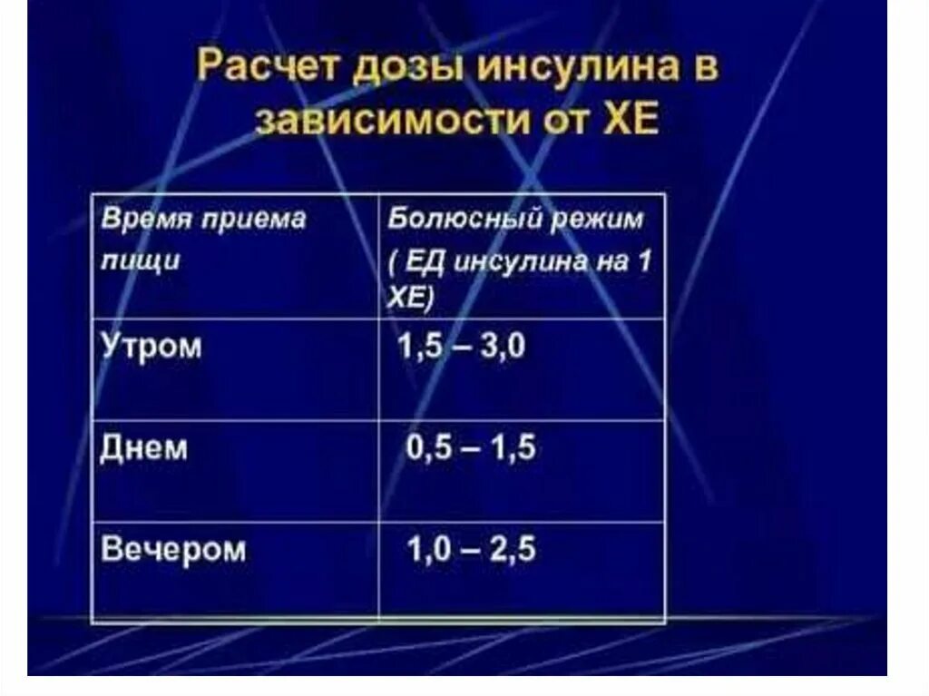 Диабетом дозировка. Как рассчитать инсулин при сахарном диабете 2 типа. Расчет инсулина при сахарном диабете 1 типа.