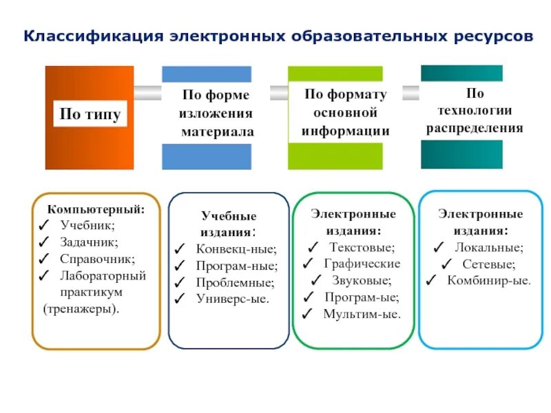 Тип электронного образовательного ресурса. Классификация образовательных ресурсов. Классификация электронных образовательных ресурсов. Классификация ЭОР. Цифровые образовательные ресурсы классификация.