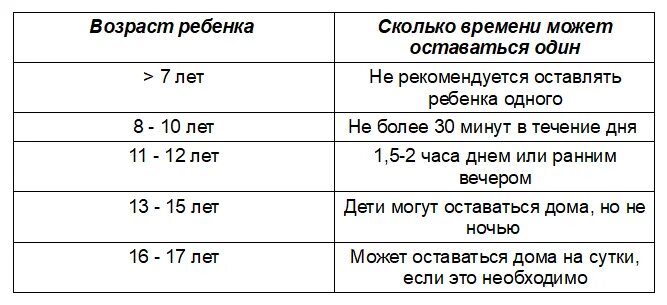 Со скольки лет можно ребенка оставлять дома