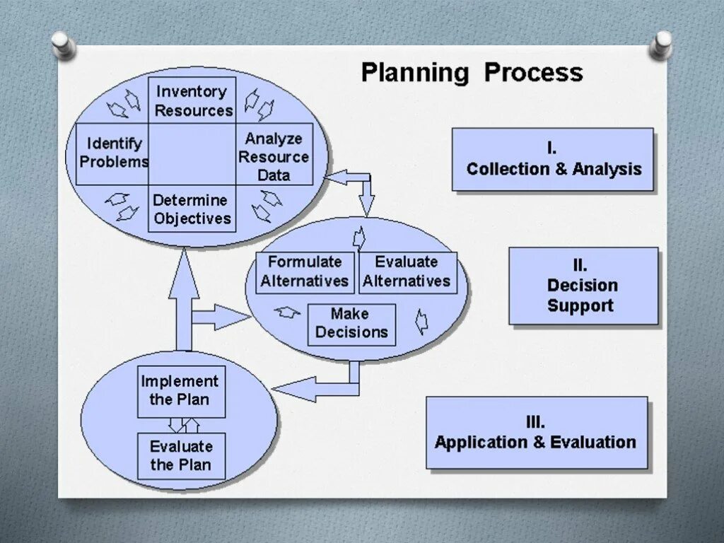 Inventory planning процесс. Resources Analysis. Collection process. Project planning.