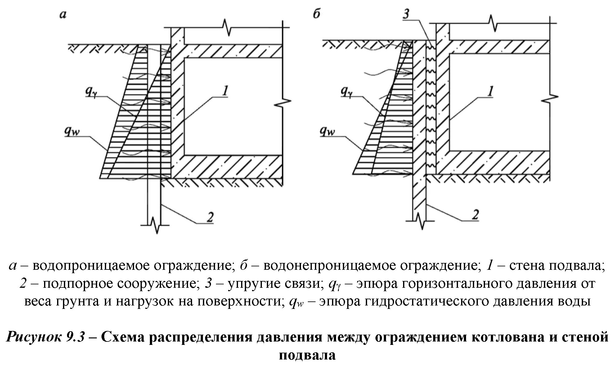 Эпюра давления грунта на подпорную стенку. Подпорная стенка котлована. Подпорная стена котлована. Подпорная стена из плит перекрытия. Сп подпорные стены