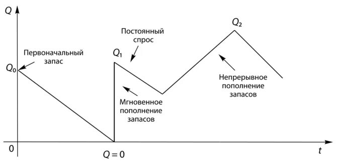 Время пополнения запасов. Непрерывное пополнение запасов. Система непрерывного пополнения запасов. Автоматическое пополнение запасов. Схема концепции автоматического пополнения запасов.