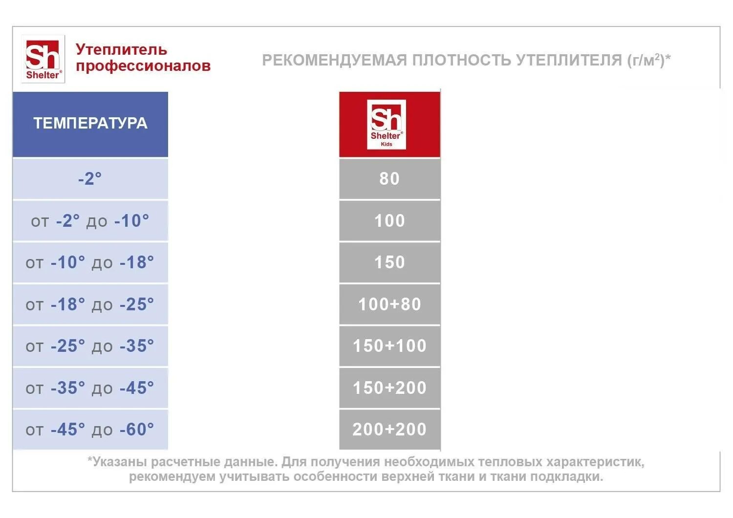 На какую погоду рассчитаны. Утеплитель: 150 шелтер.. Шелтер утеплитель для одежды. Утеплитель шелтер 100 гр температурный режим. Шелтер утеплитель для детской одежды.