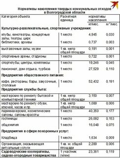 Норматив образования коммунальных отходов