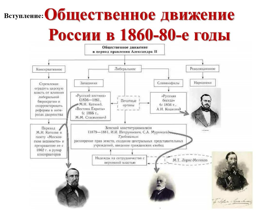 Общественная жизнь 1860 1890 годах 9 класс. Общественное движение 1860-1870 таблица. Общественное движение при Александре 2 схема. Общественно-политические движения в России при Александре 2.