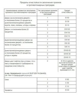 Что такое предел огнестойкости
