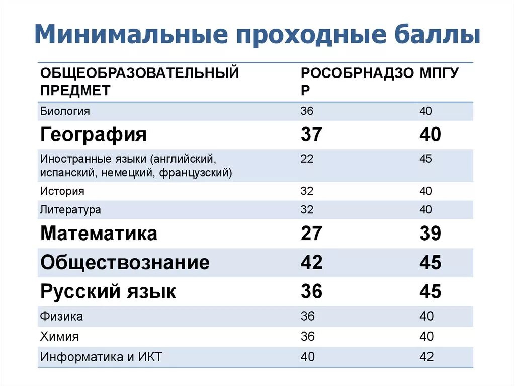 Медицинский колледж проходной балл 2022. Минимальный проходной балл для поступления в институт. Поступление,проходные баллы. Вступительные баллы на бюджет.