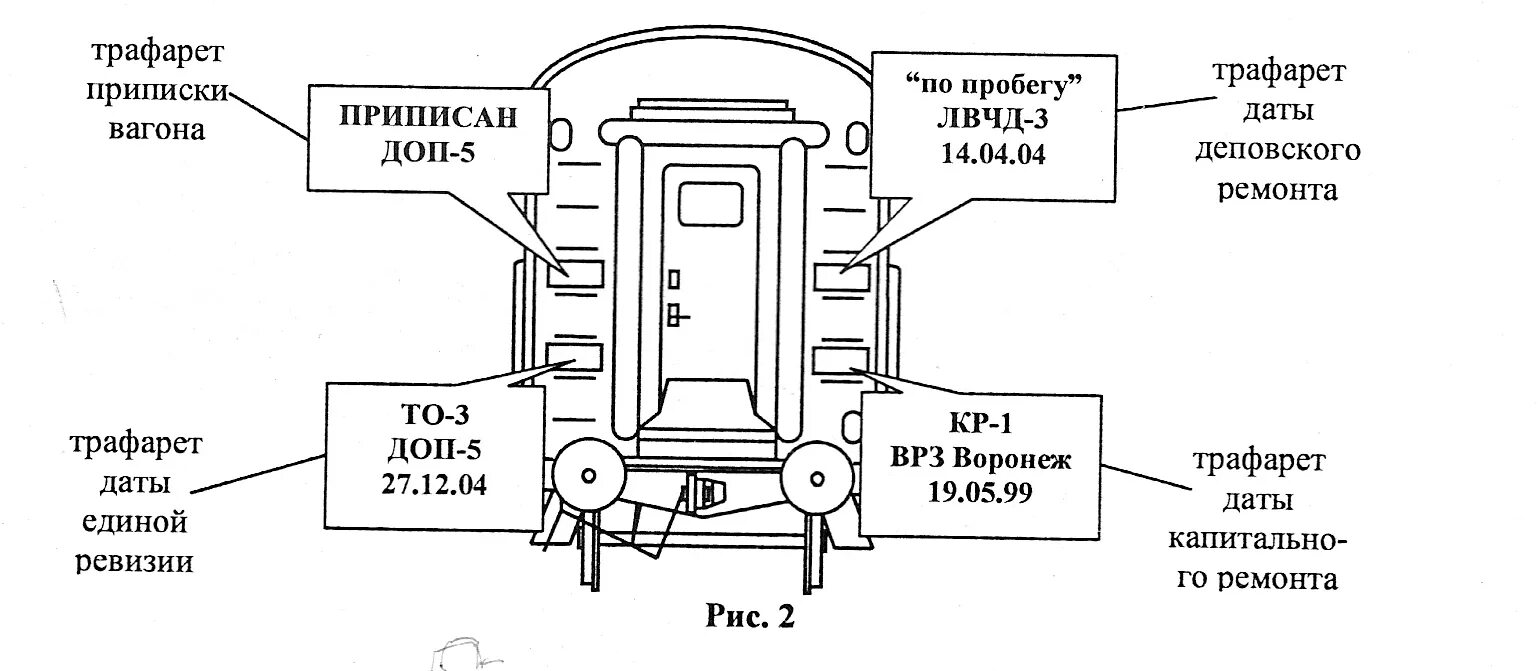 Вагон пассажирский руководство. Подвагонное оборудование пассажирского вагона. Торцевая часть пассажирского вагона. Тепловая дверь в вагоне схема. Знаки и надписи на торцевой стене пассажирского вагона.